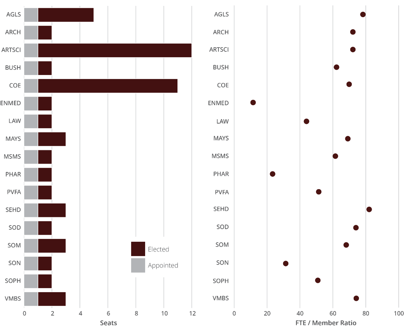 Figure 1. Number of seats appointed or elected (left) and corresponding FTE /Member Ratio (right) for each college or school at Texas A&M University based upon the tables above.